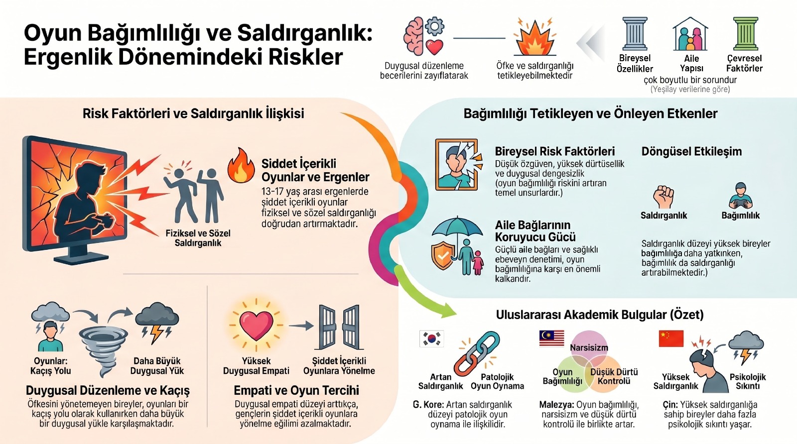 Oyun bağımlılığı saldırganlık riskini artırabiliyor